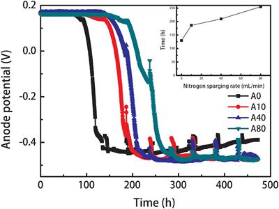 Shear Stress Affects <mark class="highlighted">Biofilm Structure</mark> and Consequently Current Generation of Bioanode in Microbial Electrochemical Systems (MESs)